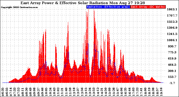 Solar PV/Inverter Performance East Array Power Output & Effective Solar Radiation