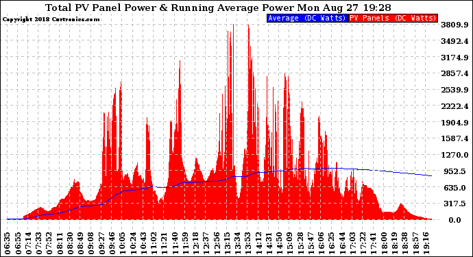 Solar PV/Inverter Performance Total PV Panel & Running Average Power Output