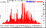 Solar PV/Inverter Performance Total PV Panel Power Output