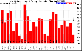 Solar PV/Inverter Performance Weekly Solar Energy Production