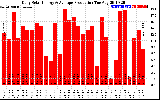 Solar PV/Inverter Performance Daily Solar Energy Production