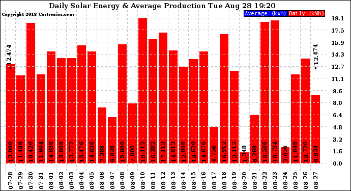 Solar PV/Inverter Performance Daily Solar Energy Production