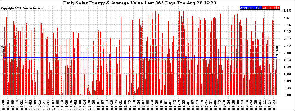 Solar PV/Inverter Performance Daily Solar Energy Production Value Last 365 Days