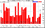 Solar PV/Inverter Performance Daily Solar Energy Production Value