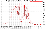 Solar PV/Inverter Performance Daily Energy Production Per Minute