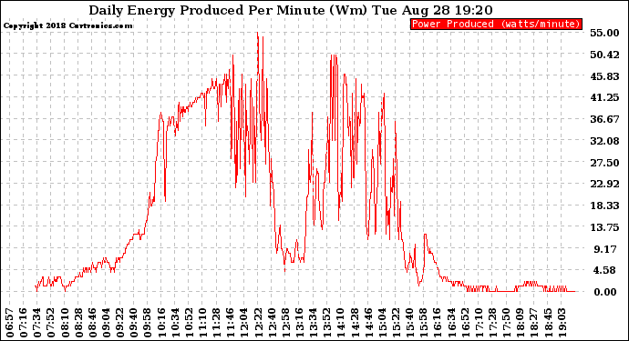 Solar PV/Inverter Performance Daily Energy Production Per Minute