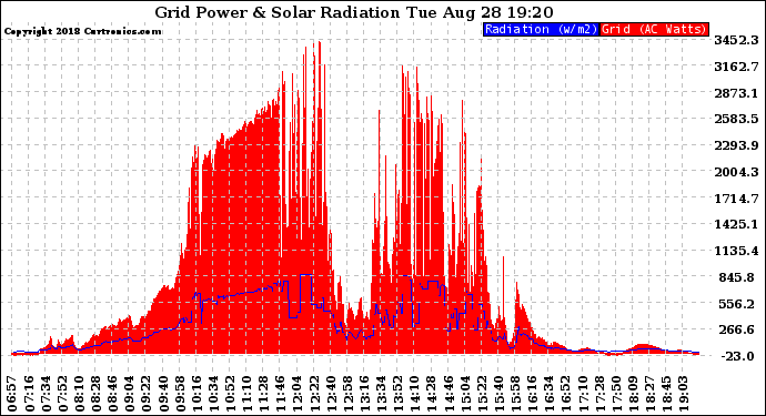 Solar PV/Inverter Performance Grid Power & Solar Radiation