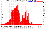 Solar PV/Inverter Performance Inverter Power Output