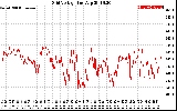 Solar PV/Inverter Performance Grid Voltage