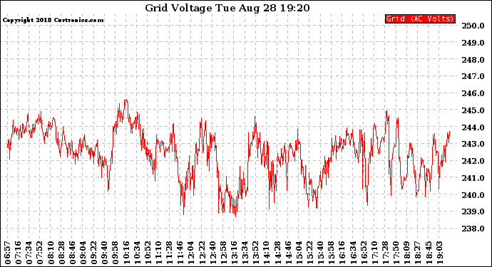 Solar PV/Inverter Performance Grid Voltage