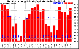 Solar PV/Inverter Performance Monthly Solar Energy Production Running Average