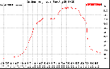 Solar PV/Inverter Performance Outdoor Temperature