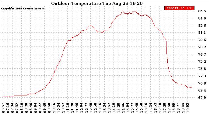 Solar PV/Inverter Performance Outdoor Temperature