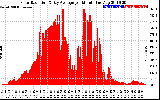 Solar PV/Inverter Performance Solar Radiation & Day Average per Minute