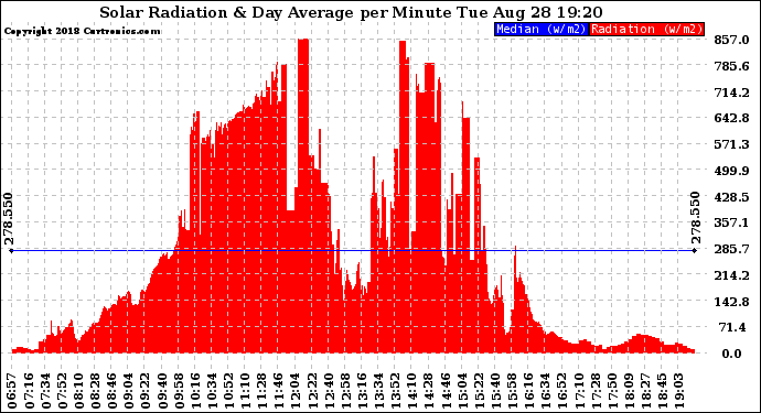Solar PV/Inverter Performance Solar Radiation & Day Average per Minute