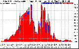 Solar PV/Inverter Performance Solar Radiation & Effective Solar Radiation per Minute