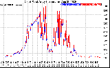 Solar PV/Inverter Performance Photovoltaic Panel Current Output