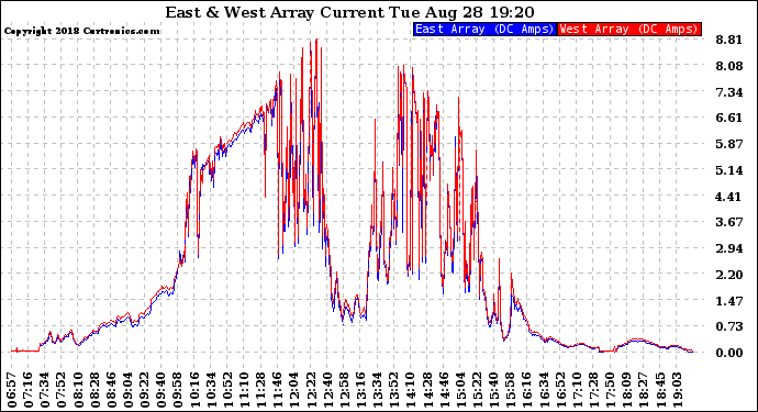 Solar PV/Inverter Performance Photovoltaic Panel Current Output