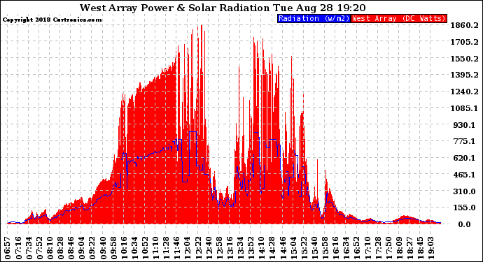 Solar PV/Inverter Performance West Array Power Output & Solar Radiation