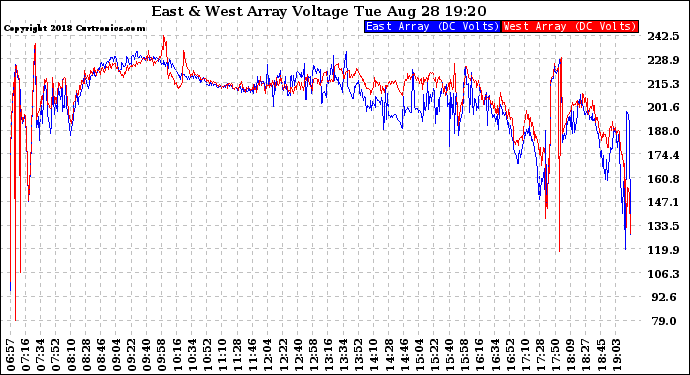 Solar PV/Inverter Performance Photovoltaic Panel Voltage Output