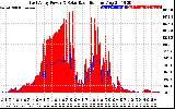 Solar PV/Inverter Performance East Array Power Output & Solar Radiation