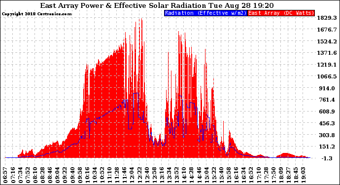 Solar PV/Inverter Performance East Array Power Output & Effective Solar Radiation