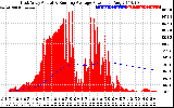 Solar PV/Inverter Performance East Array Actual & Running Average Power Output