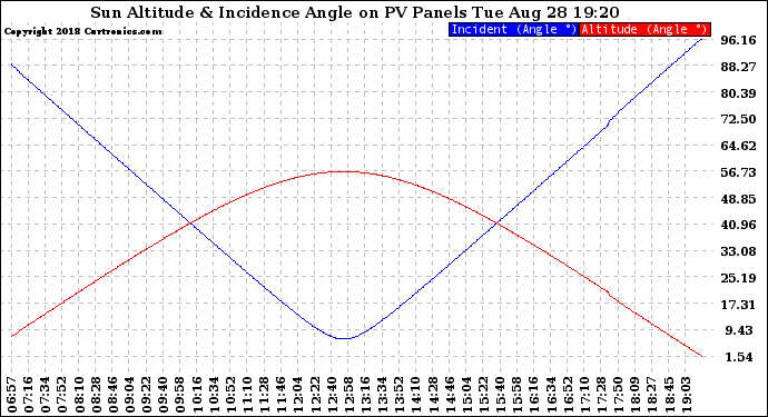 Solar PV/Inverter Performance Sun Altitude Angle & Sun Incidence Angle on PV Panels