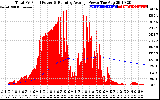 Solar PV/Inverter Performance Total PV Panel & Running Average Power Output