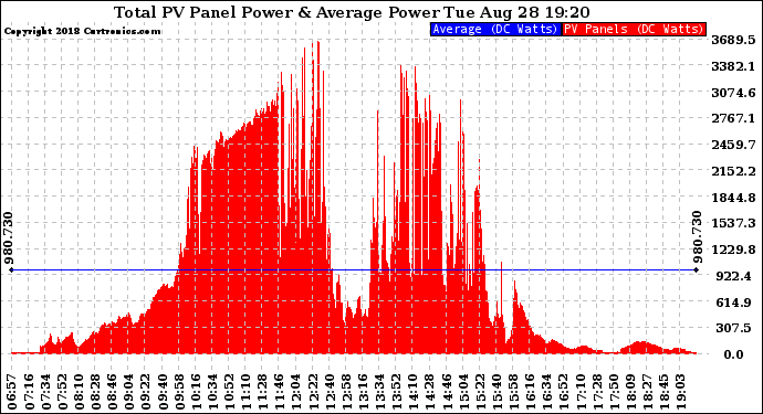 Solar PV/Inverter Performance Total PV Panel Power Output