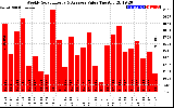 Solar PV/Inverter Performance Weekly Solar Energy Production Value