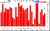 Solar PV/Inverter Performance Daily Solar Energy Production