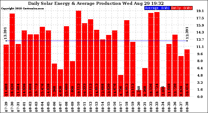 Solar PV/Inverter Performance Daily Solar Energy Production