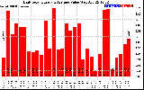 Solar PV/Inverter Performance Daily Solar Energy Production Value