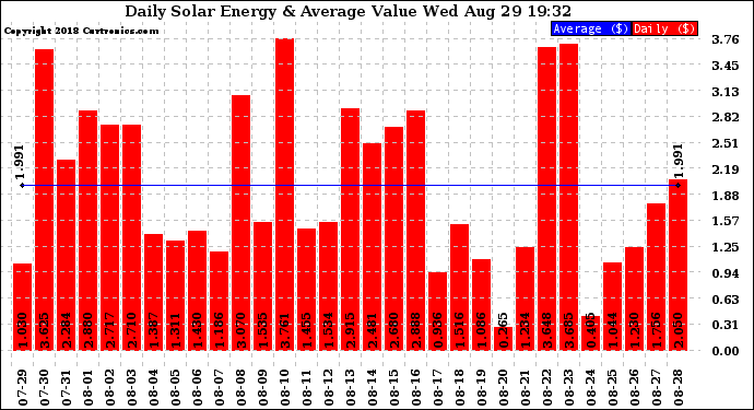 Solar PV/Inverter Performance Daily Solar Energy Production Value