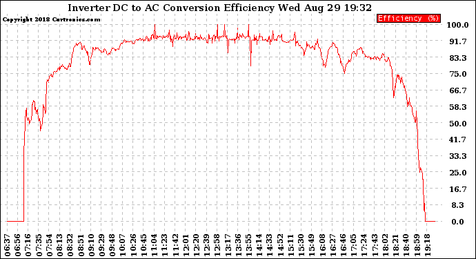 Solar PV/Inverter Performance Inverter DC to AC Conversion Efficiency