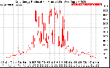 Solar PV/Inverter Performance Daily Energy Production Per Minute