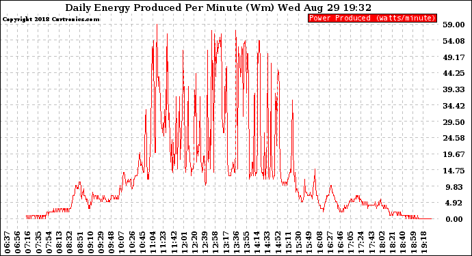 Solar PV/Inverter Performance Daily Energy Production Per Minute