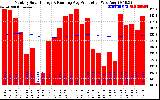 Solar PV/Inverter Performance Monthly Solar Energy Production Running Average