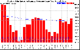 Solar PV/Inverter Performance Monthly Solar Energy Production Value Running Average