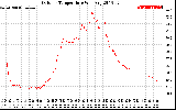 Solar PV/Inverter Performance Outdoor Temperature