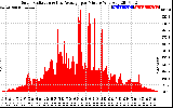 Solar PV/Inverter Performance Solar Radiation & Day Average per Minute