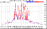 Solar PV/Inverter Performance Photovoltaic Panel Current Output