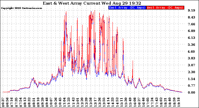 Solar PV/Inverter Performance Photovoltaic Panel Current Output