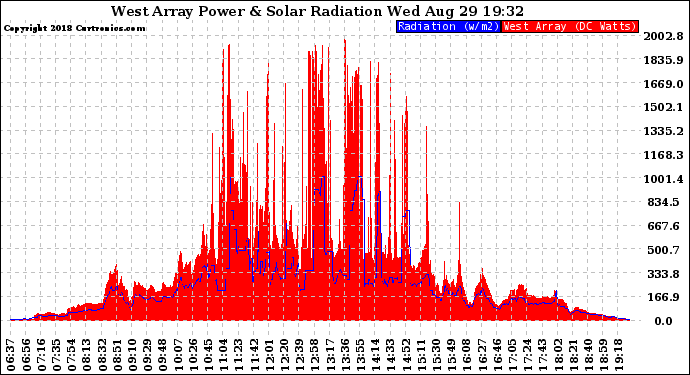 Solar PV/Inverter Performance West Array Power Output & Solar Radiation