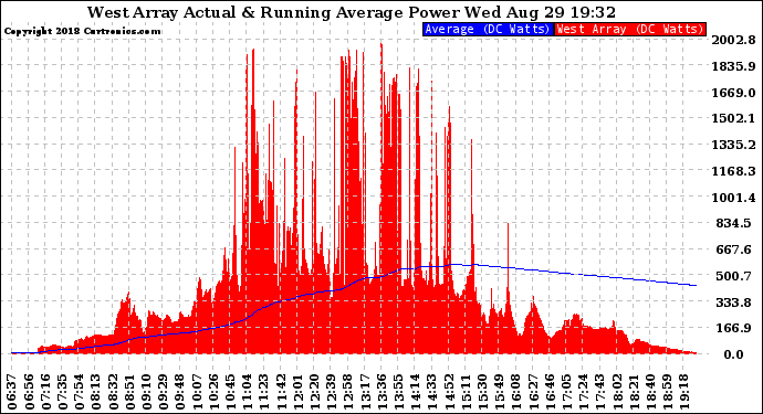 Solar PV/Inverter Performance West Array Actual & Running Average Power Output