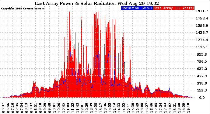 Solar PV/Inverter Performance East Array Power Output & Solar Radiation