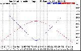 Solar PV/Inverter Performance Sun Altitude Angle & Sun Incidence Angle on PV Panels