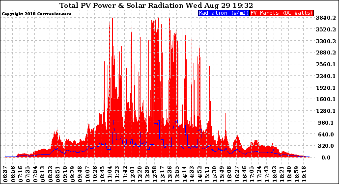 Solar PV/Inverter Performance Total PV Panel Power Output & Solar Radiation