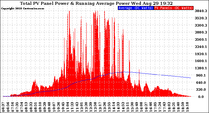 Solar PV/Inverter Performance Total PV Panel & Running Average Power Output